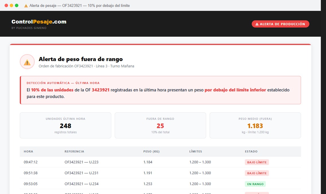 Email automático de alerta de pesaje fuera de rango